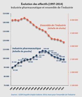 Rapport sur la situation de l'emploi de l'industrie du médicament en 2014